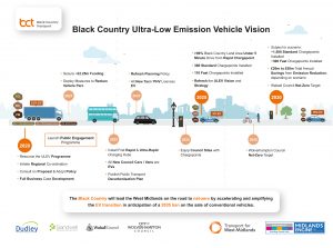 Black Country Ultra-Low Emissions Vehicle Vision from Black Country Transport